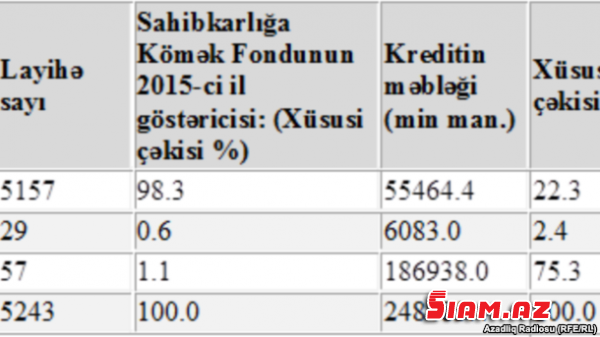 Güzəştli kreditlər azalır, problemli kreditlərsə artır Güzəştli kreditlər azalır, problemli kreditlərsə artır