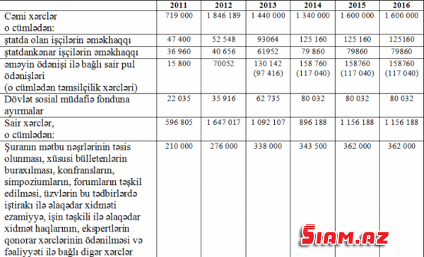 QHT Şurasına ayrılan vəsaitlərlə bağlı ARAŞDIRMA-ŞOK FAKTLAR (ÖZƏL) QHT Şurasına ayrılan vəsaitlərlə bağlı ARAŞDIRMA-ŞOK FAKTLAR (ÖZƏL)